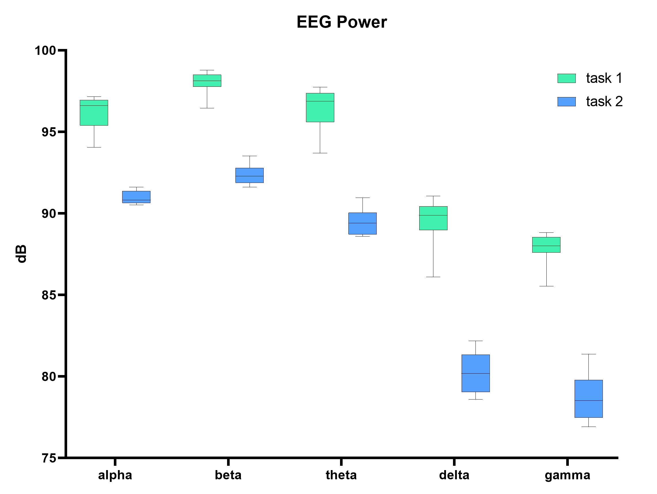 两项任务中的脑电波频段能量分布