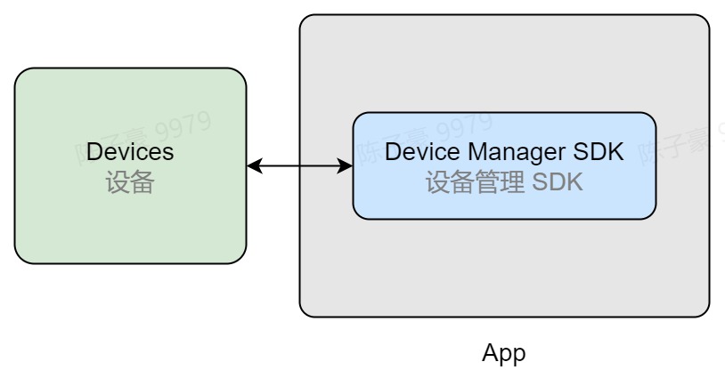 接入设备管理 SDK