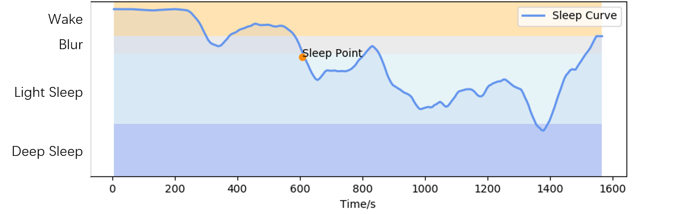 进入深睡的小睡过程睡眠曲线与入睡点标记