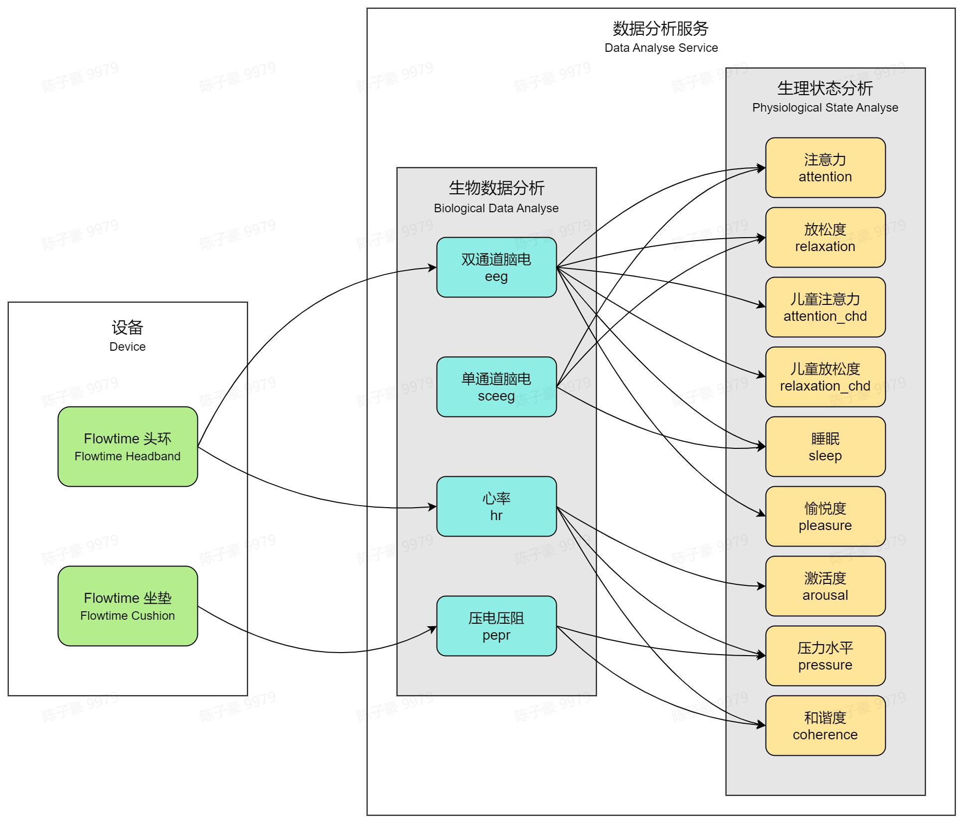 数据分析服务依赖关系