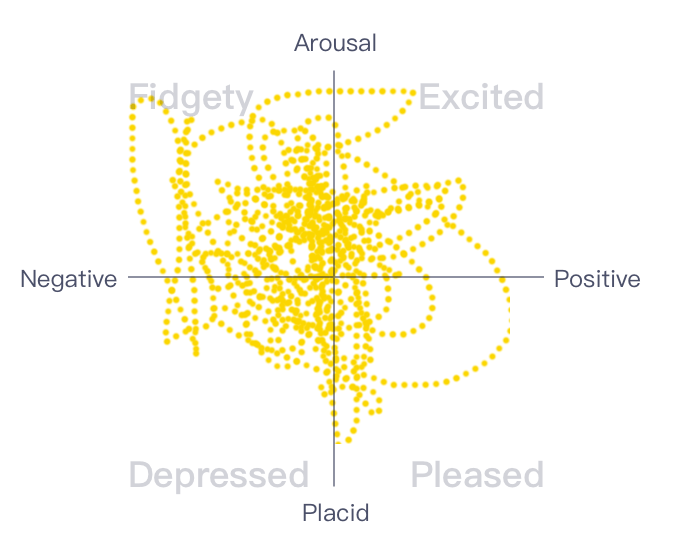 情绪波动较大的情绪散点图