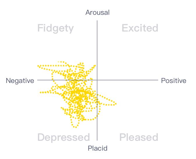 情绪分布偏消极的情绪散点图