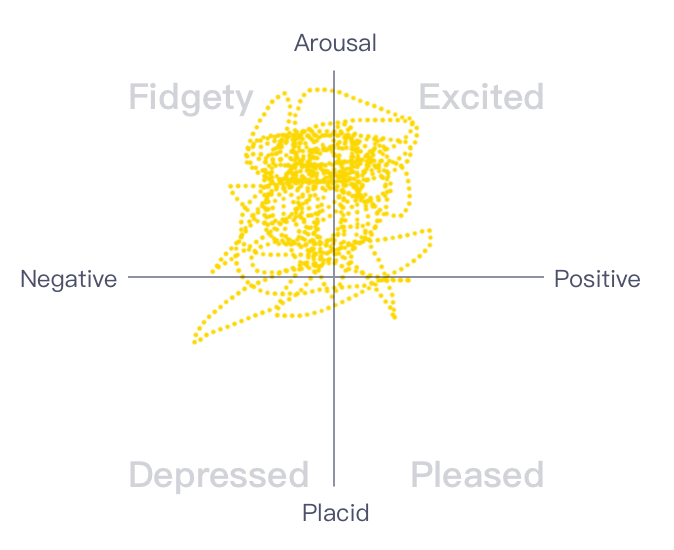 情绪分布偏中性的情绪散点图