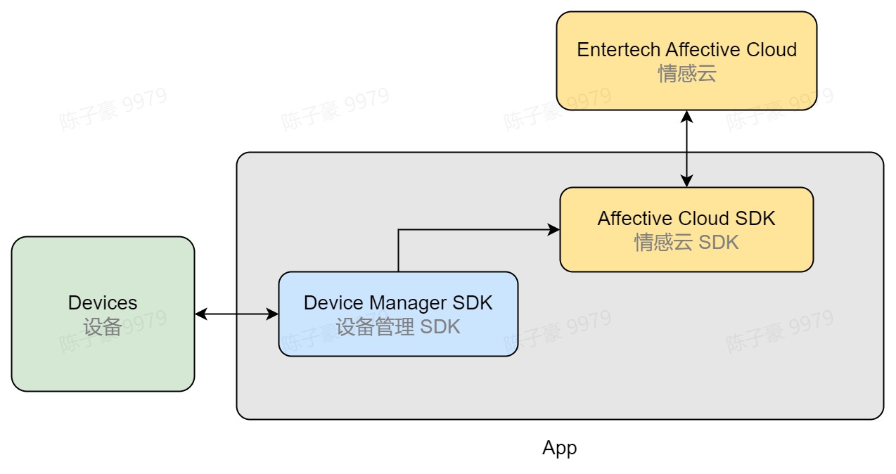 接入情感云 SDK