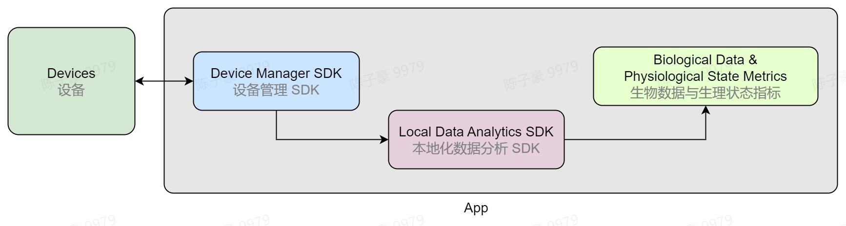 接入本地化数据分析 SDK