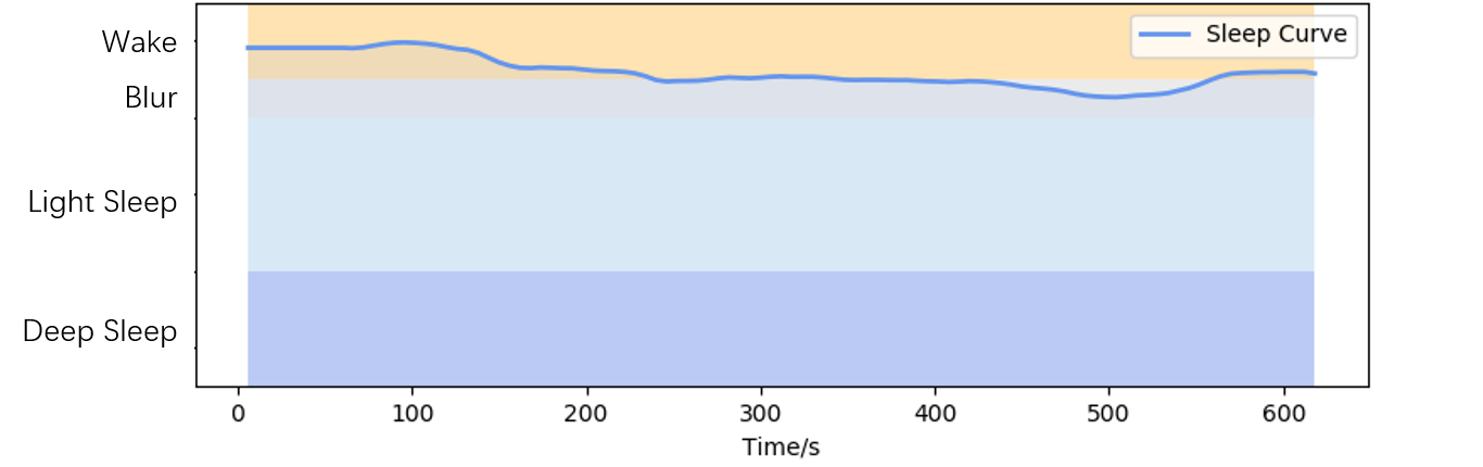 未入睡情况下的睡眠曲线