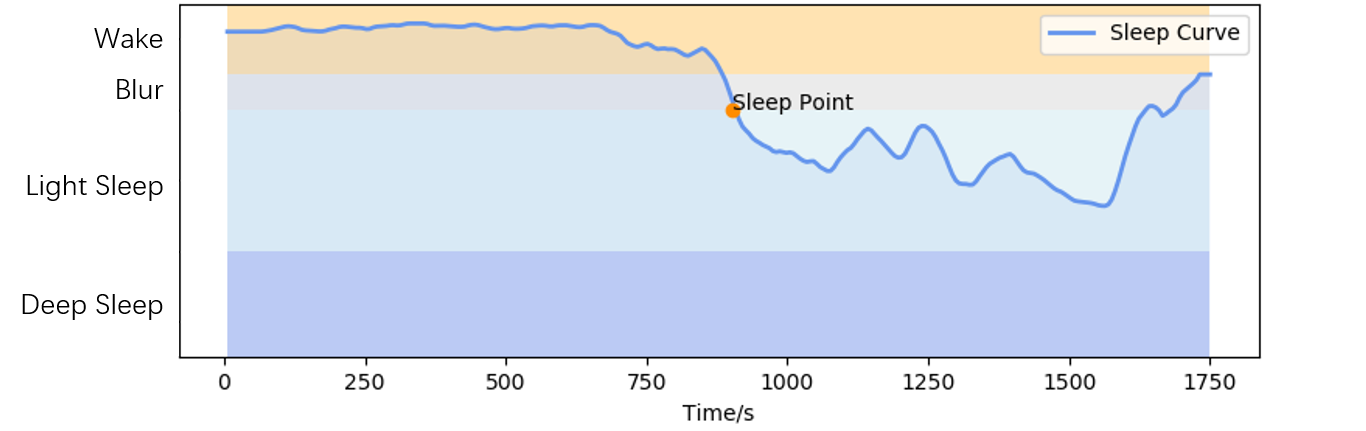 典型的小睡过程睡眠曲线与入睡点标记