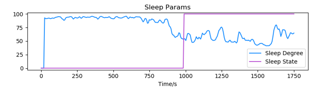 典型小睡过程中睡眠状态与睡眠程度的变化